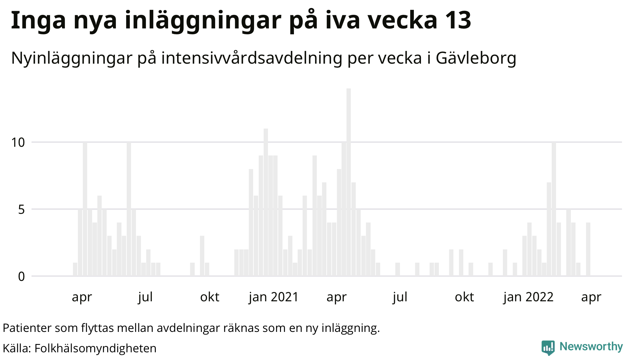 Antal nyinläggningar på intensivvårdsavdelning